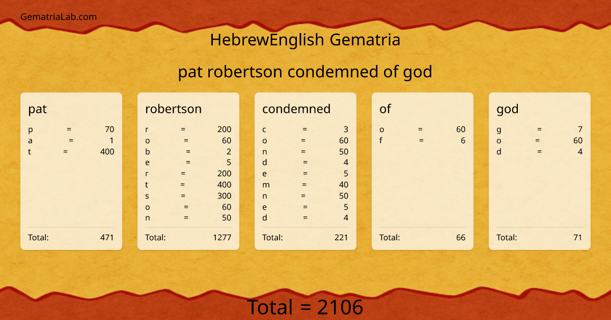 pat robertson condemned of god in hebrewEnglish Gematria